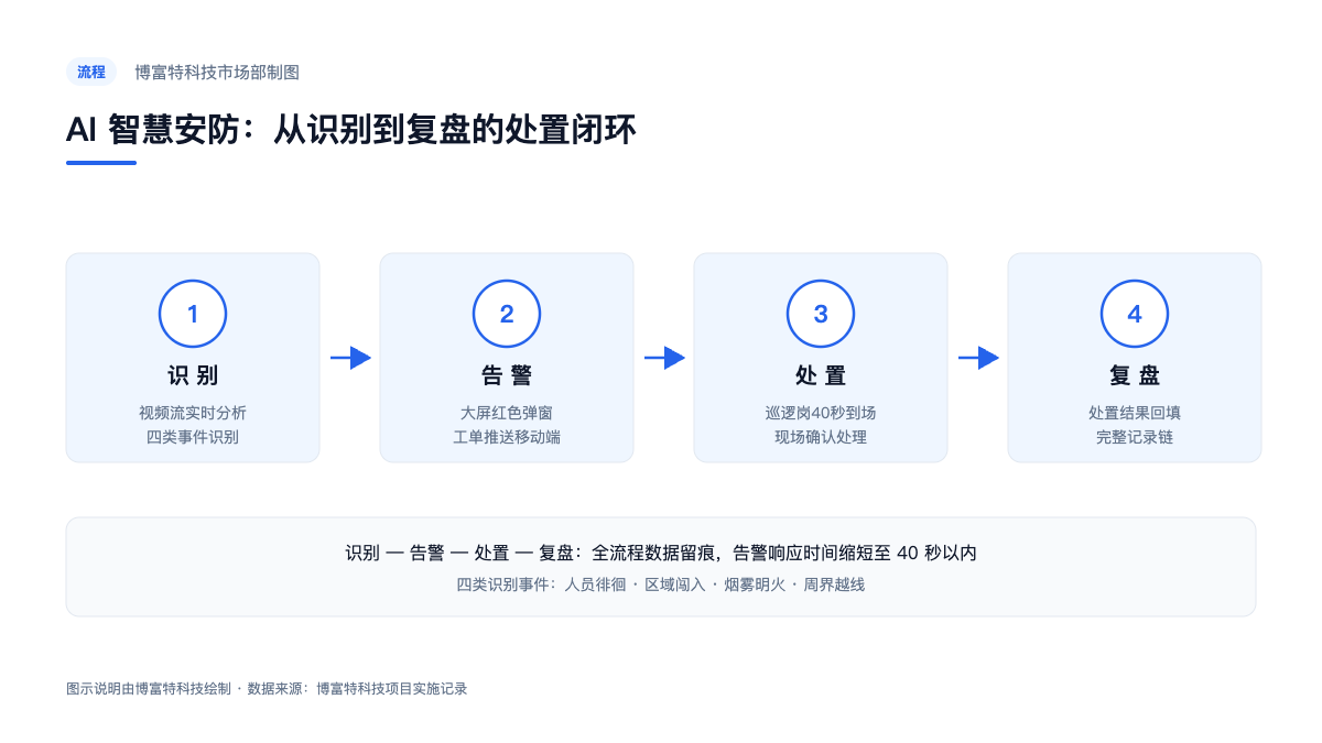 图:AI智慧安防系统“识别—告警—处置—复盘”闭环流程