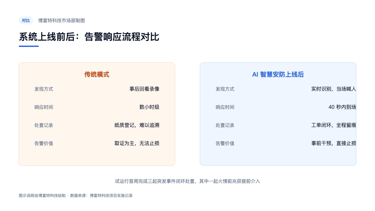 图:系统上线前后告警响应流程对比