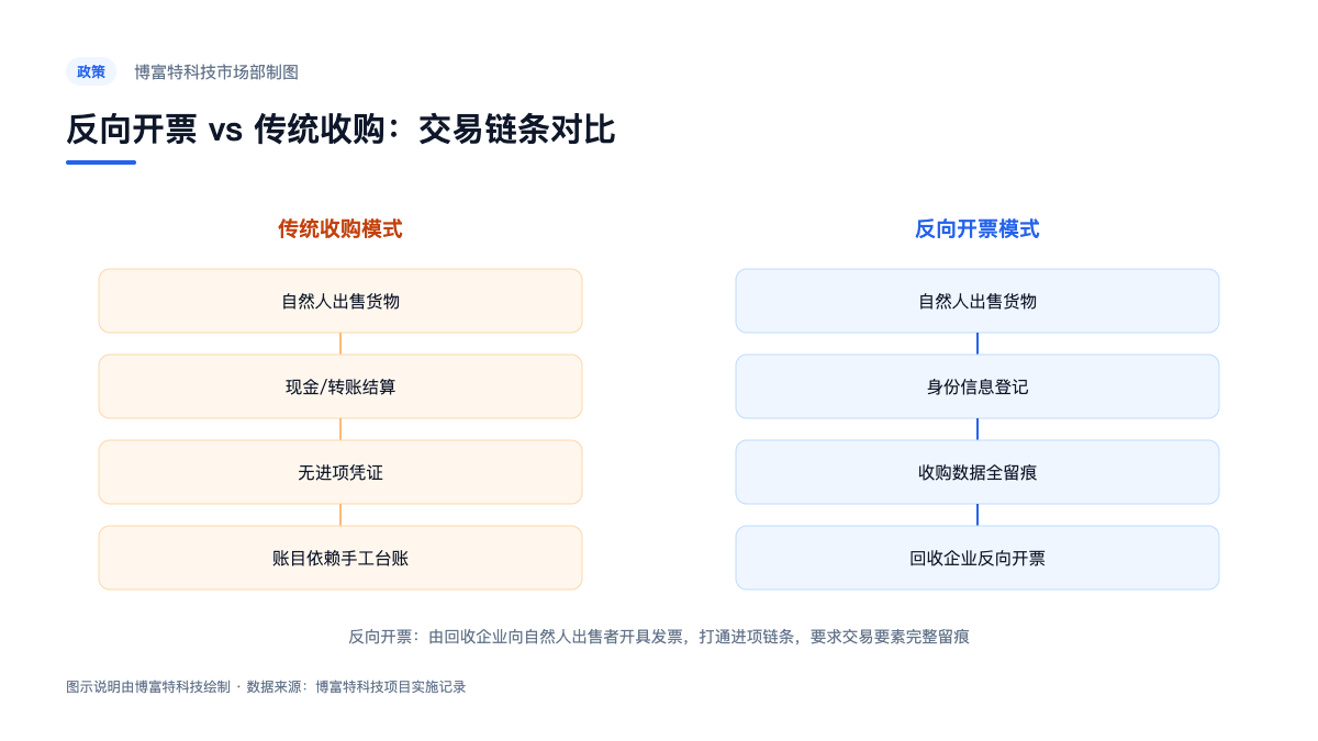 图：反向开票模式与传统收购模式的流程对比
