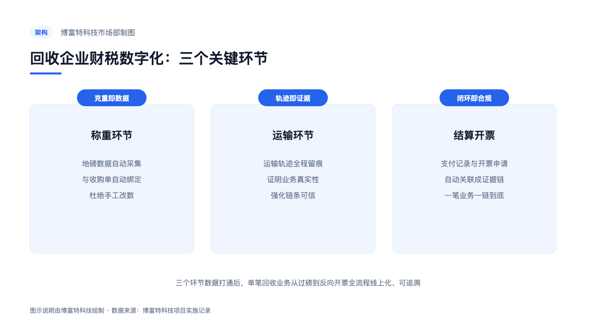 图：回收业务数字化三个关键环节