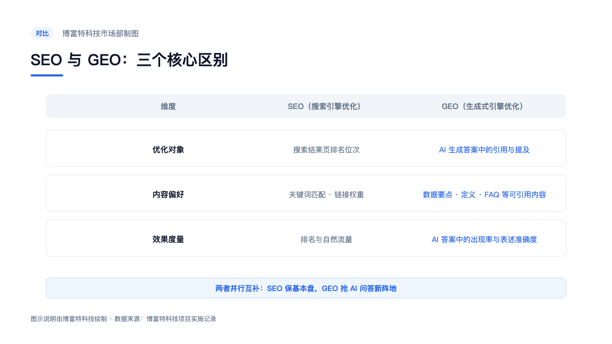 图:SEO与GEO的核心差异对比