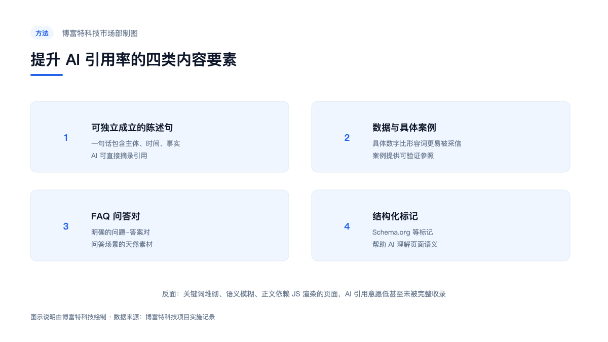 图:提升AI引用率的四类内容要素