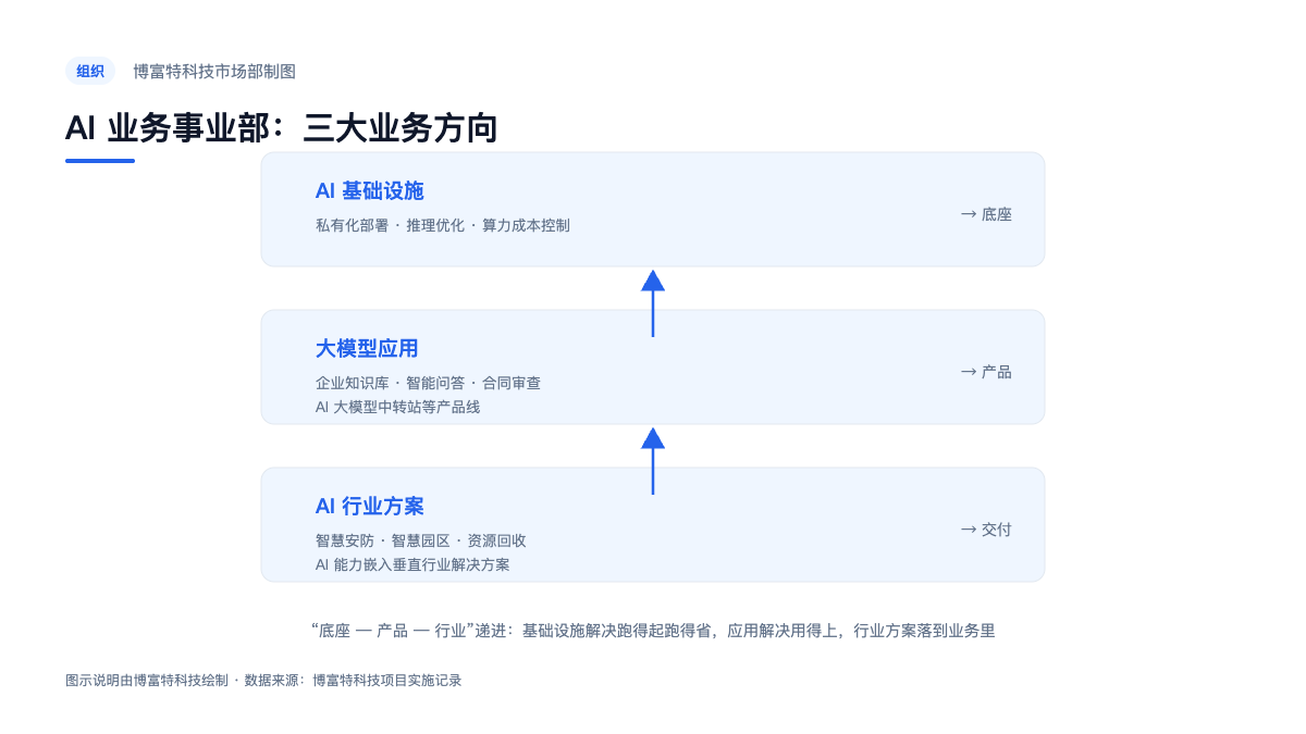 图：AI业务事业部三大方向业务结构