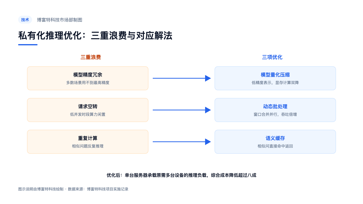 图:三项优化技术对应的成本问题