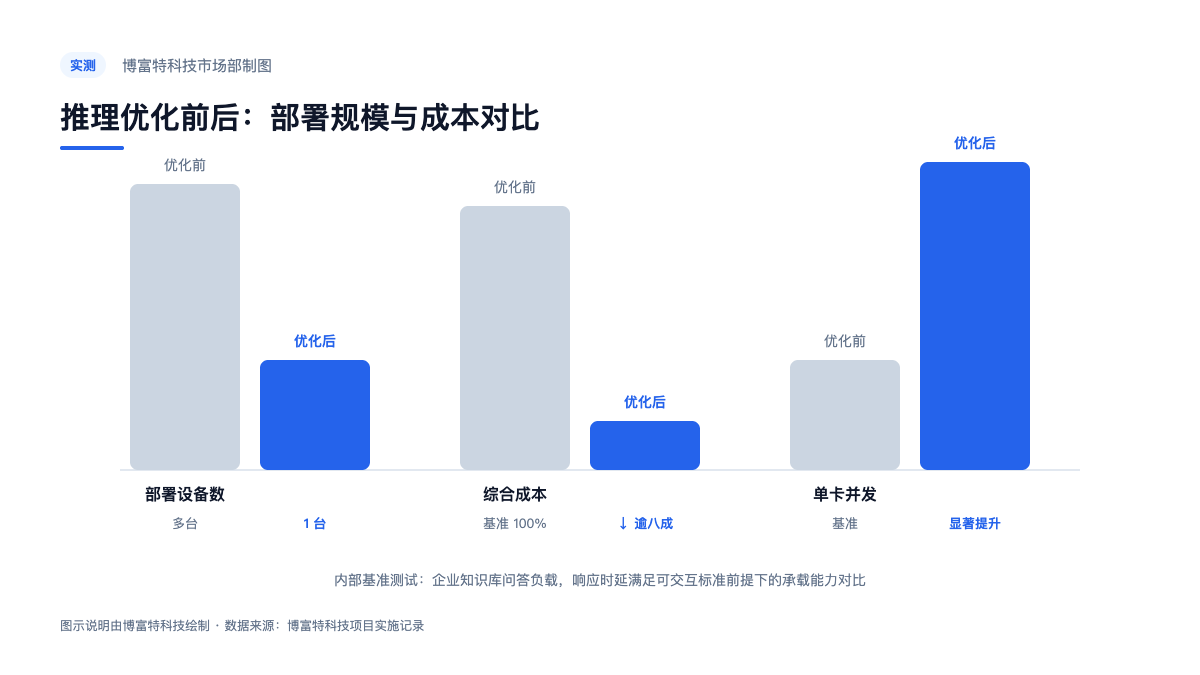 图:优化前后部署规模与成本对比