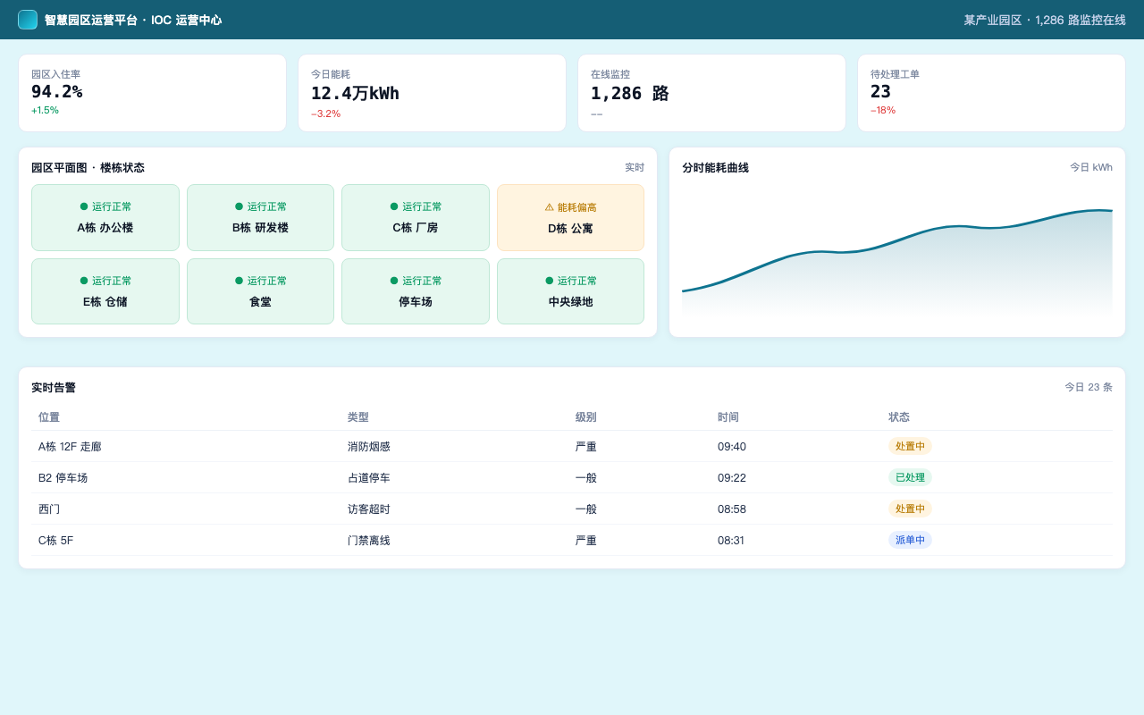 智慧园区运营平台 界面截图